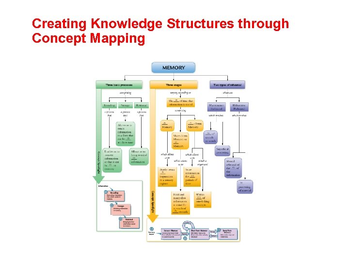 Creating Knowledge Structures through Concept Mapping 28 