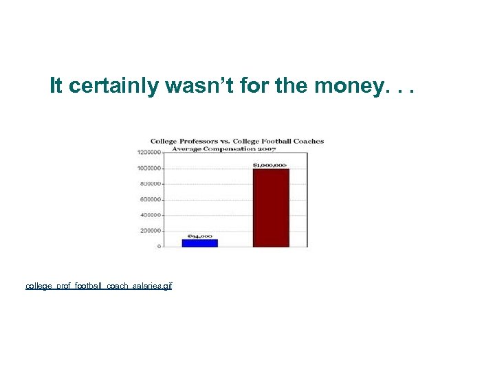 It certainly wasn’t for the money. . . Source: college_prof_football_coach_salaries. gif Graph comparing college