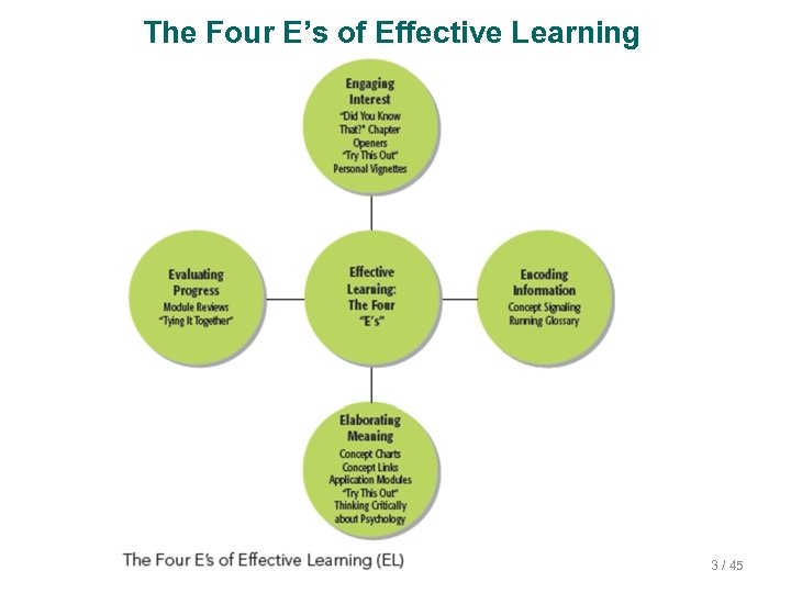 The Four E’s of Effective Learning 3 / 45 