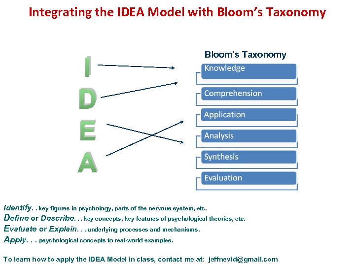 Integrating the IDEA Model with Bloom’s Taxonomy I D E A Bloom’s Taxonomy Identify.