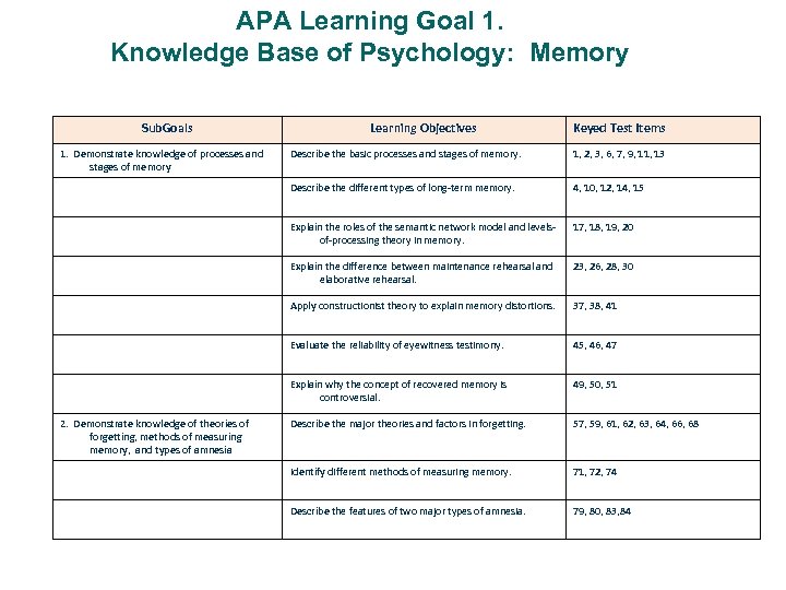 APA Learning Goal 1. Knowledge Base of Psychology: Memory Sub. Goals 1. Demonstrate knowledge