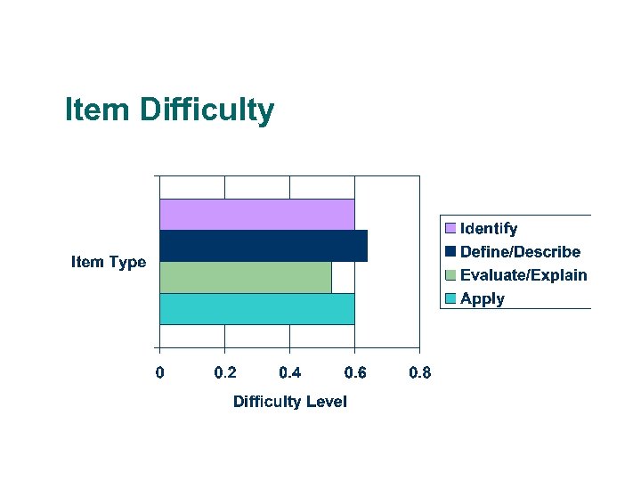 Item Difficulty 