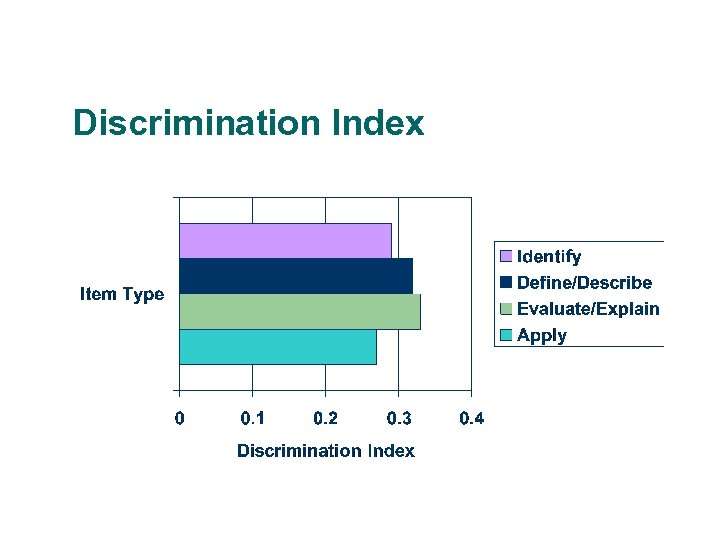 Discrimination Index 