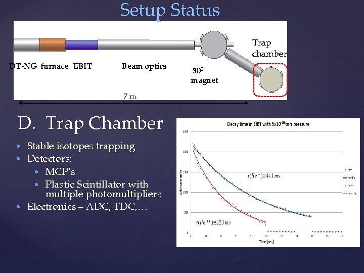 Setup Status Trap chamber DT-NG furnace EBIT Beam optics 7 m D. Trap Chamber