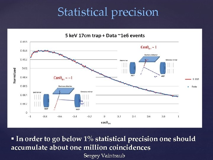Statistical precision In order to go below 1% statistical precision one should 9 accumulate