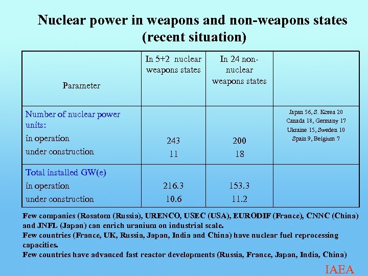 Nuclear power in weapons and non-weapons states (recent situation) In 5+2 nuclear weapons states
