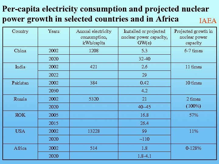 Per-capita electricity consumption and projected nuclear power growth in selected countries and in Africa