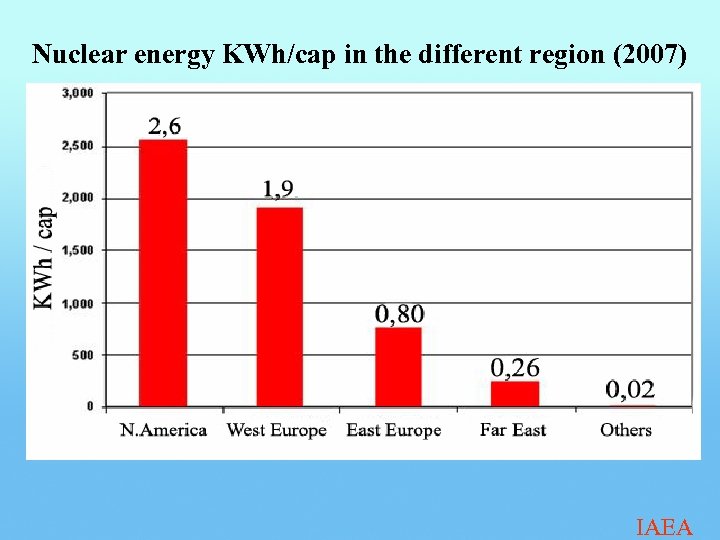 Nuclear energy KWh/cap in the different region (2007) IAEA 