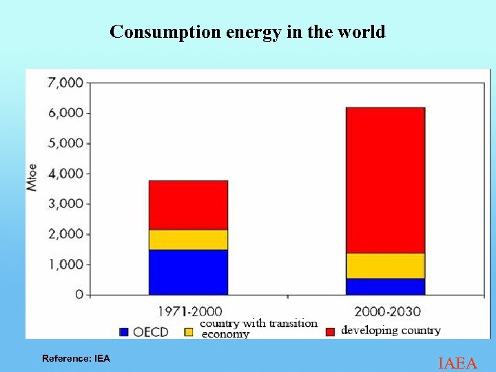 Consumption energy in the world Reference: IEA IAEA 