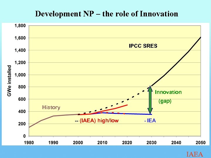 Development NP – the role of Innovation IPCC SRES Innovation (gap) History -- (IAEA)