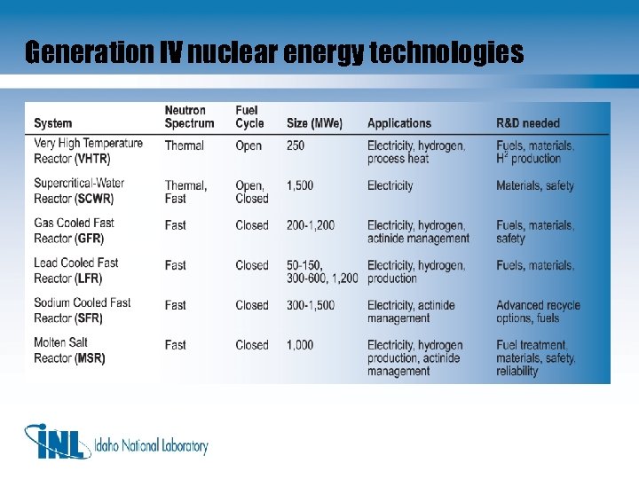 Generation IV nuclear energy technologies 