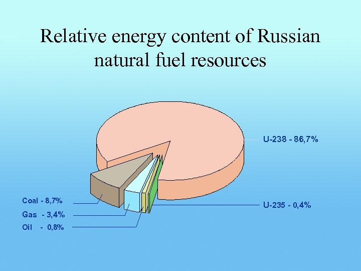 Relative energy content of Russian natural fuel resources U-238 - 86, 7% Coal -