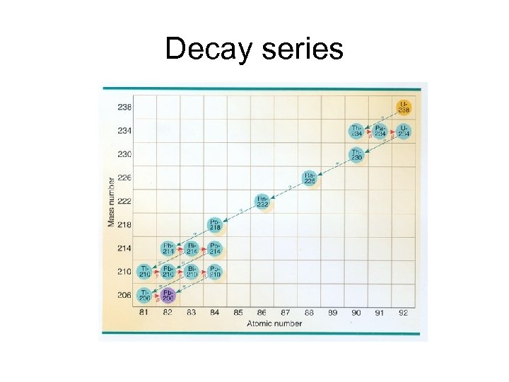 Decay series 