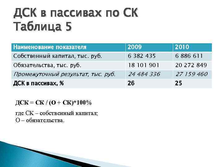 ДСК в пассивах по СК Таблица 5 Наименование показателя 2009 2010 Собственный капитал, тыс.