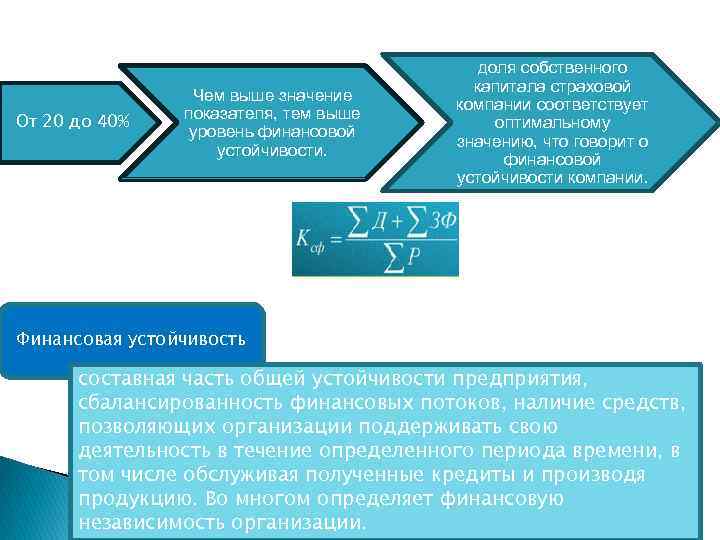 От 20 до 40% Чем выше значение показателя, тем выше уровень финансовой устойчивости. доля