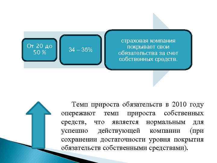 От 20 до 50 % 34 – 35% страховая компания покрывает свои обязательства за