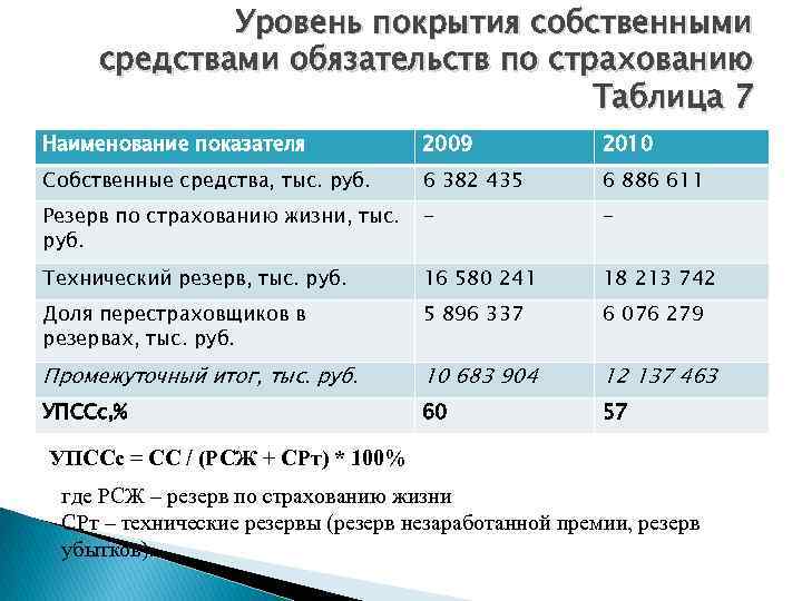 Уровень покрытия собственными средствами обязательств по страхованию Таблица 7 Наименование показателя 2009 2010 Собственные