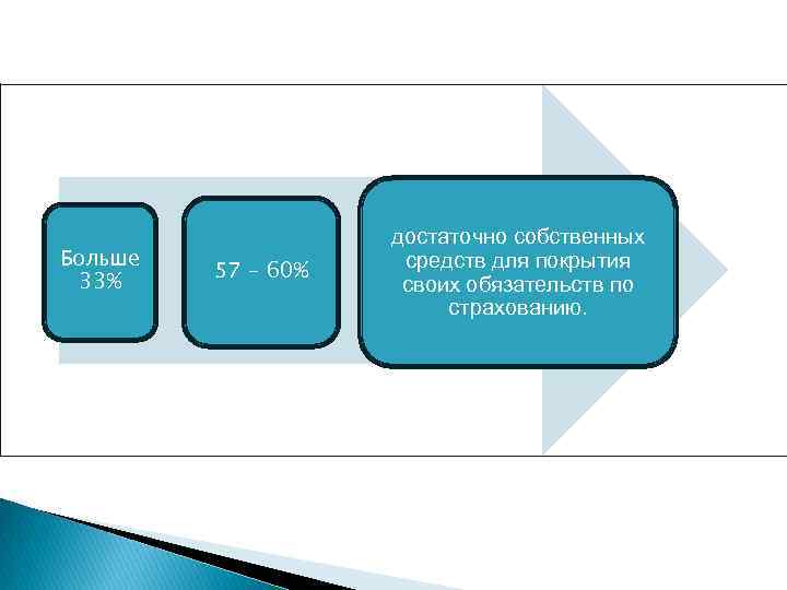 Больше 33% 57 – 60% достаточно собственных средств для покрытия своих обязательств по страхованию.