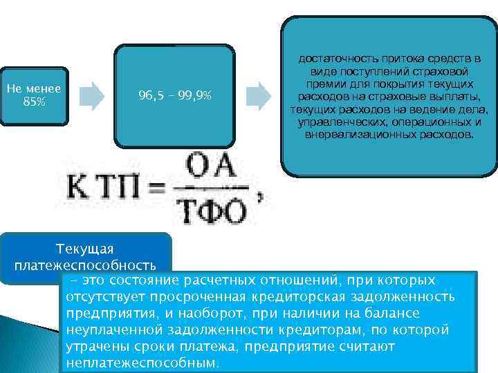 Не менее 85% 96, 5 – 99, 9% достаточность притока средств в виде поступлений