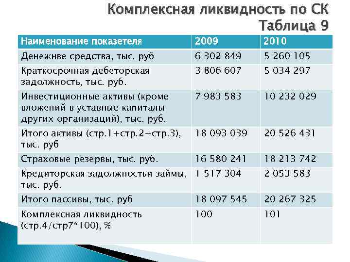 Комплексная ликвидность по СК Таблица 9 Наименование показетеля 2009 2010 Денежнве средства, тыс. руб