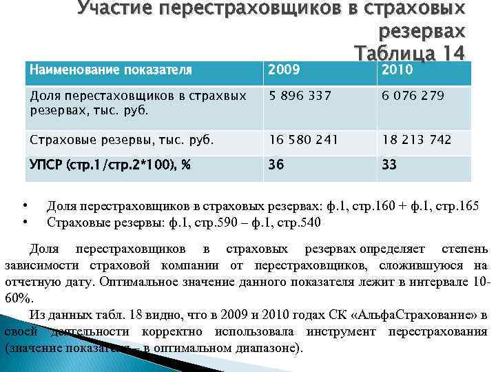 Участие перестраховщиков в страховых резервах Таблица 14 Наименование показателя 2010 Доля перестаховщиков в страхвых