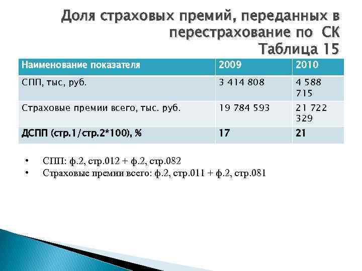 Доля страховых премий, переданных в перестрахование по СК Таблица 15 Наименование показателя 2009 2010