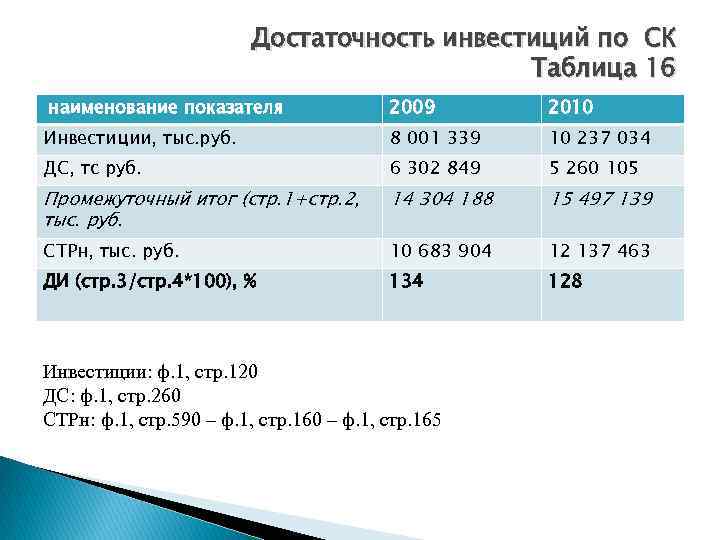 Достаточность инвестиций по СК Таблица 16 наименование показателя 2009 2010 Инвестиции, тыс. руб. 8