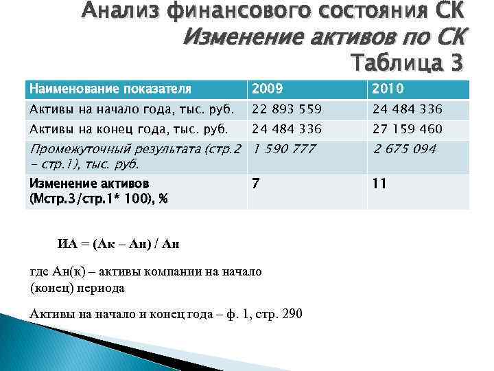 Анализ финансового состояния СК Изменение активов по СК Таблица 3 Наименование показателя 2009 2010