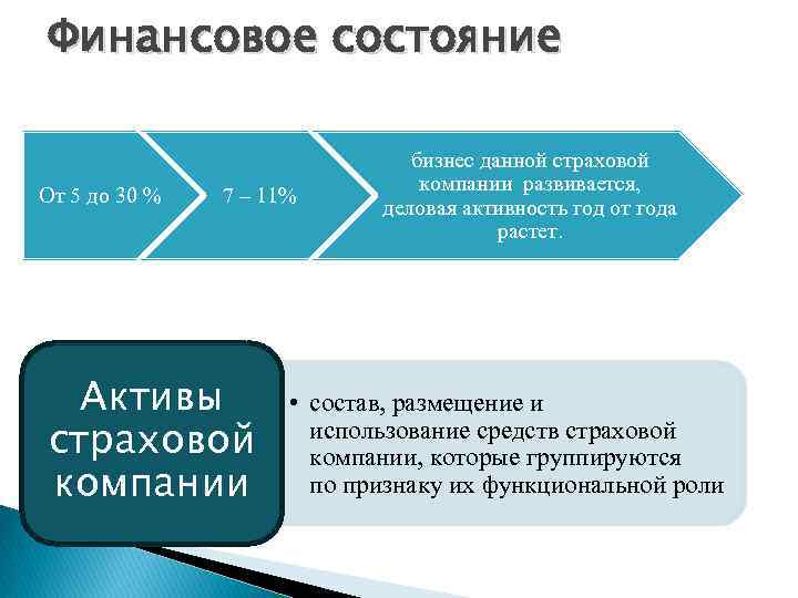 Финансовое состояние От 5 до 30 % 7 – 11% Активы страховой компании бизнес