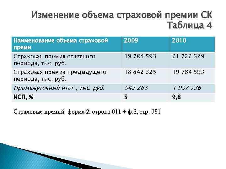 Изменение объема страховой премии СК Таблица 4 Наименование объема страховой преми 2009 2010 Страховая