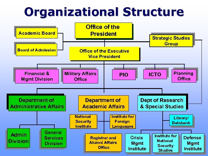 Organizational Structure Academic Board of Admission Financial & Mgmt Division Department of Administrative Affairs