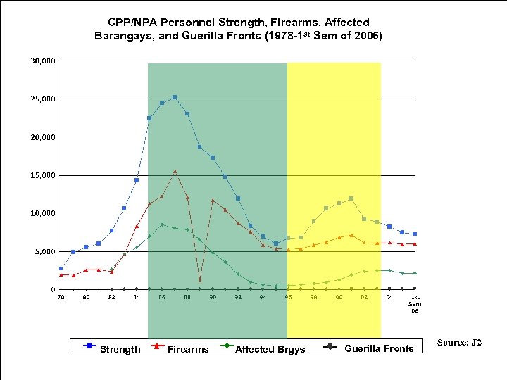 CPP/NPA Personnel Strength, Firearms, Affected Barangays, and Guerilla Fronts (1978 -1 st Sem of