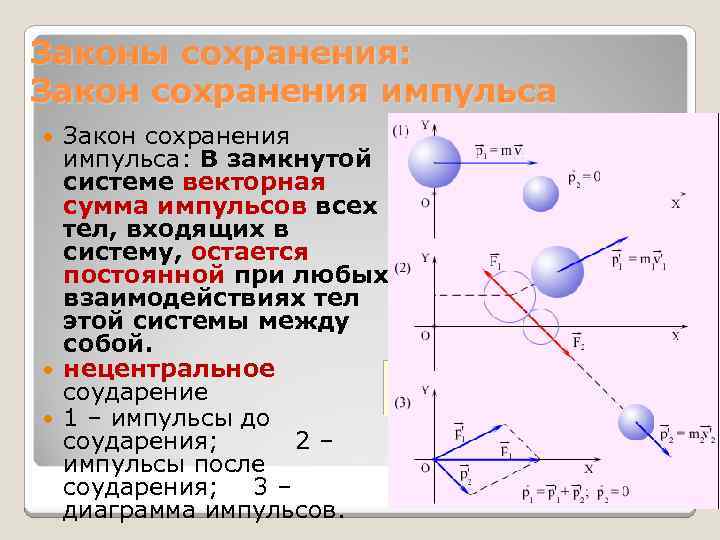 Законы сохранения: Закон сохранения импульса: В замкнутой системе векторная сумма импульсов всех тел, входящих