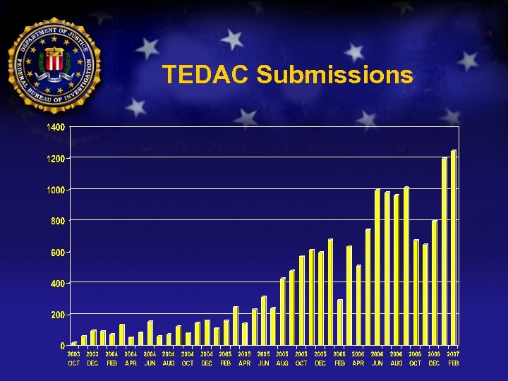 TEDAC Submissions 