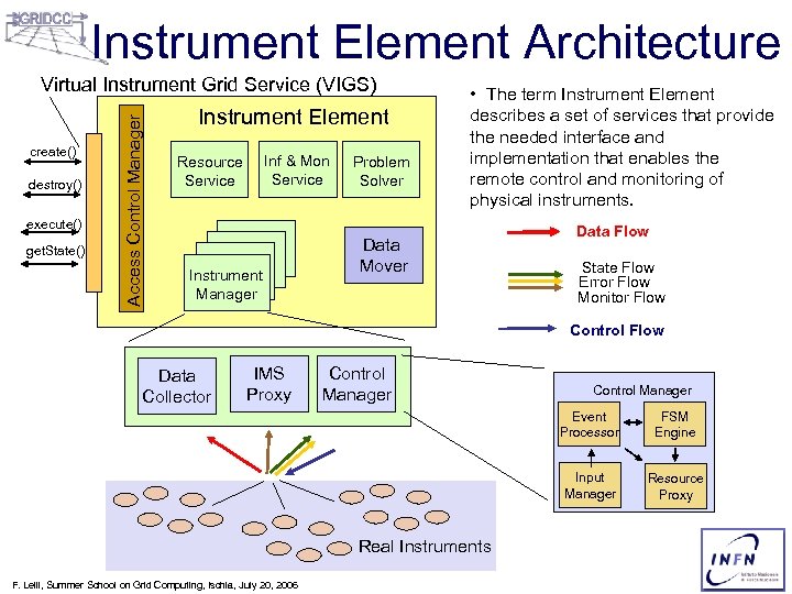Instrument Element Architecture create() destroy() execute() get. State() Access Control Manager Virtual Instrument Grid