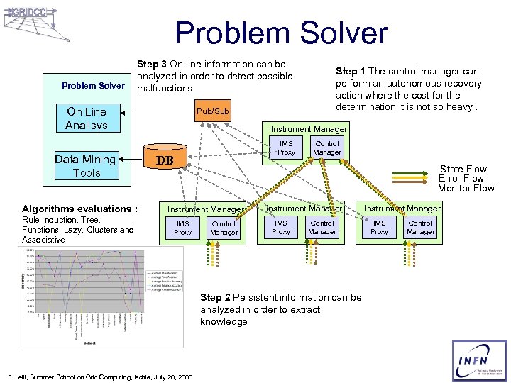 Problem Solver Step 3 On-line information can be analyzed in order to detect possible