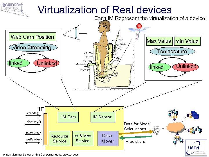 Virtualization of Real devices Each IM Represent the virtualization of a device Web Cam