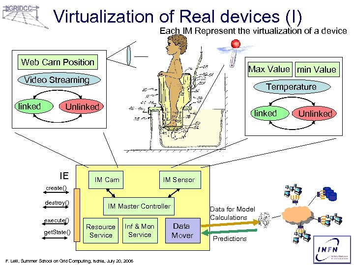 Virtualization of Real devices (I) Each IM Represent the virtualization of a device Web