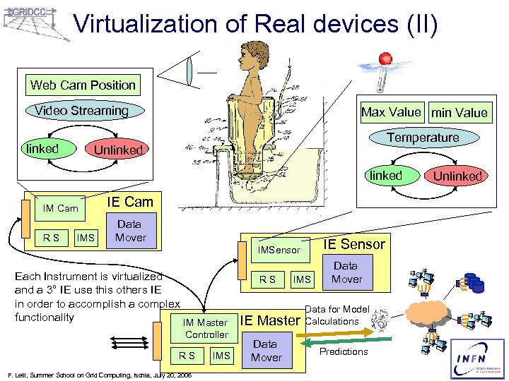 Virtualization of Real devices (II) Web Cam Position Video Streaming linked Max Value min