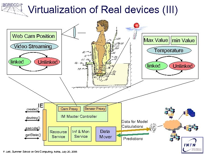 Virtualization of Real devices (III) Web Cam Position Max Value min Value Video Streaming