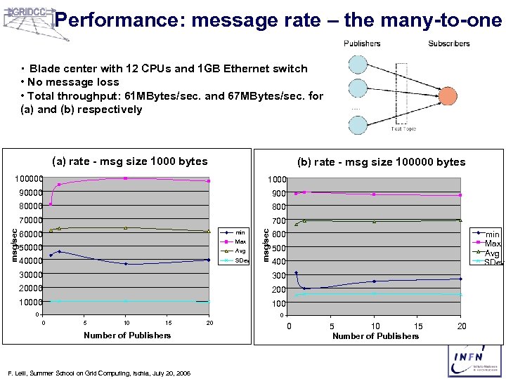Performance: message rate – the many-to-one • Blade center with 12 CPUs and 1