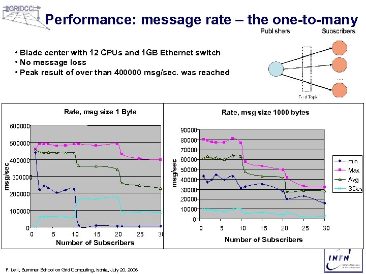 Performance: message rate – the one-to-many • Blade center with 12 CPUs and 1