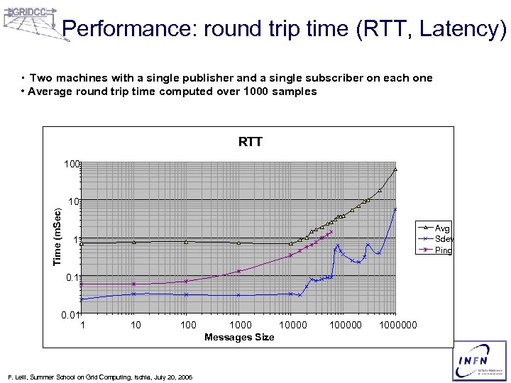 Performance: round trip time (RTT, Latency) • Two machines with a single publisher and