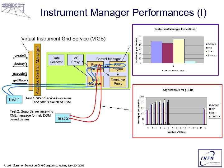 Instrument Manager Performances (I) F. Lelli, Summer School on Grid Computing, Ischia, July 20,