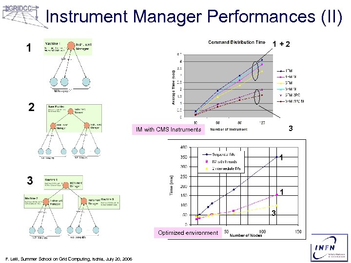 Instrument Manager Performances (II) 1+2 1 2 3 IM with CMS Instruments 1 3