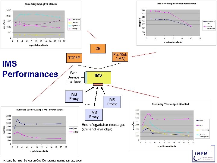 DB IMS Performances Pub/Sub (JMS) TCP/IP Web Service Interface IMS Proxy …. IMS Proxy