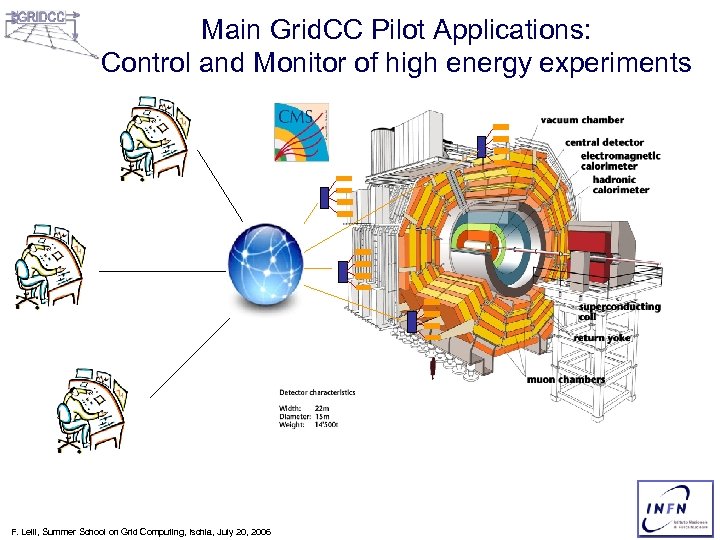 Main Grid. CC Pilot Applications: Control and Monitor of high energy experiments F. Lelli,