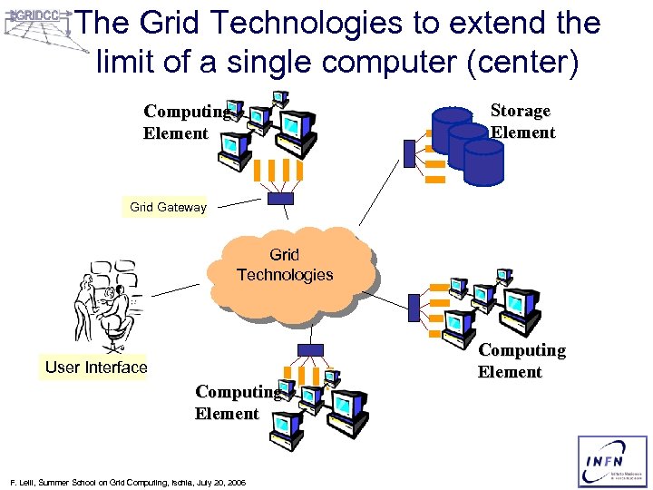 The Grid Technologies to extend the limit of a single computer (center) Storage Element