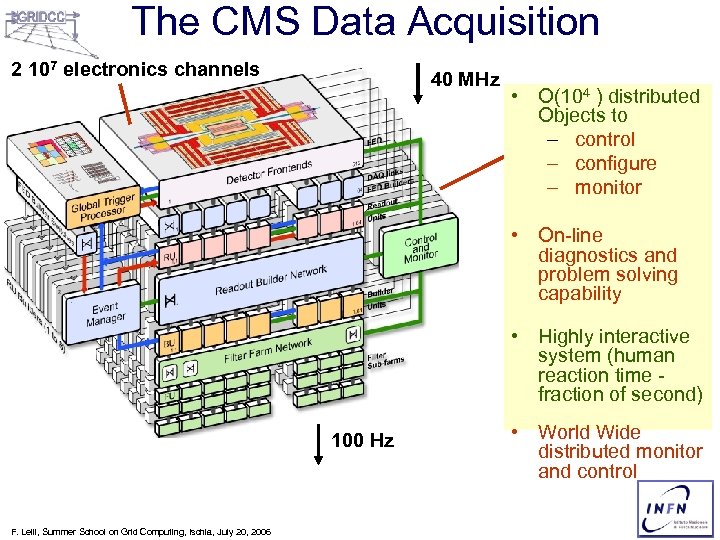 The CMS Data Acquisition 2 107 electronics channels 40 MHz • O(104 ) distributed