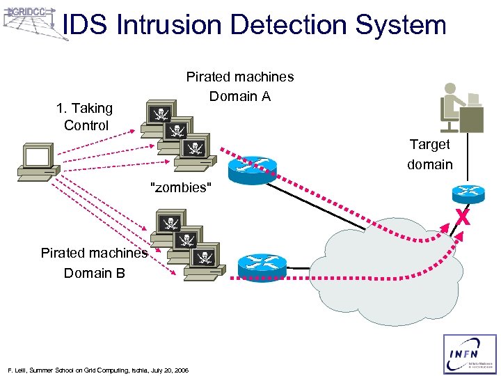 IDS Intrusion Detection System 1. Taking Control Pirated machines Domain A Target domain 